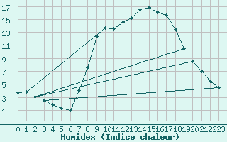 Courbe de l'humidex pour Michelstadt