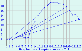 Courbe de tempratures pour Dounoux (88)