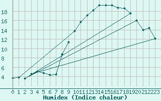 Courbe de l'humidex pour Dounoux (88)