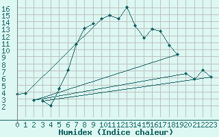 Courbe de l'humidex pour Intorsura Buzaului