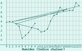 Courbe de l'humidex pour Schwandorf
