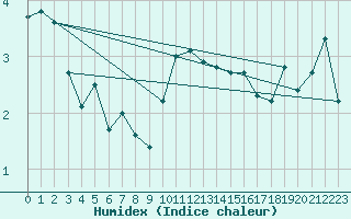 Courbe de l'humidex pour Oron (Sw)