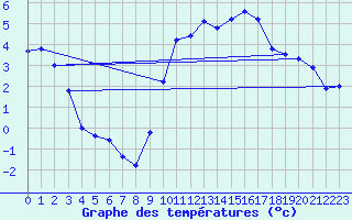 Courbe de tempratures pour Sarzeau (56)