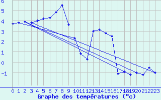 Courbe de tempratures pour Aix-la-Chapelle (All)