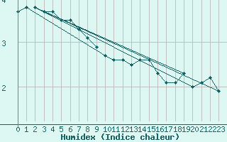 Courbe de l'humidex pour Luedenscheid