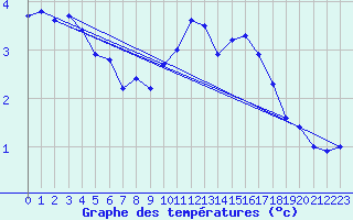 Courbe de tempratures pour Sermange-Erzange (57)