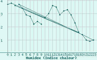 Courbe de l'humidex pour Sermange-Erzange (57)