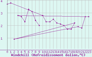 Courbe du refroidissement olien pour Florennes (Be)