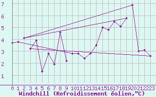 Courbe du refroidissement olien pour Le Touquet (62)