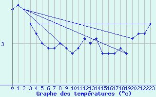 Courbe de tempratures pour Leba