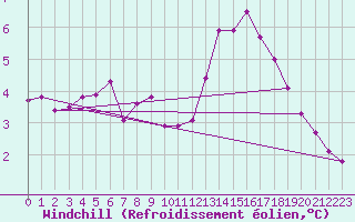 Courbe du refroidissement olien pour Pontoise - Cormeilles (95)