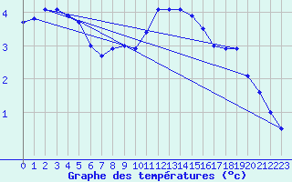 Courbe de tempratures pour Buzenol (Be)