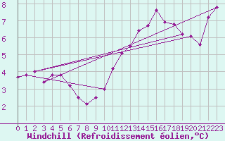 Courbe du refroidissement olien pour Dunkerque (59)