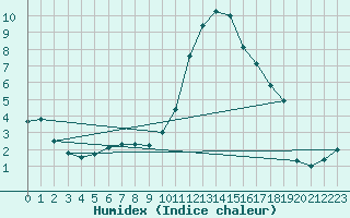 Courbe de l'humidex pour Aoste (It)