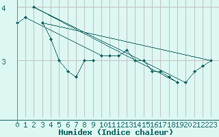 Courbe de l'humidex pour Weinbiet