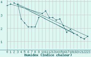 Courbe de l'humidex pour Mahumudia