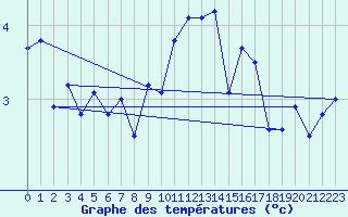 Courbe de tempratures pour Tjotta