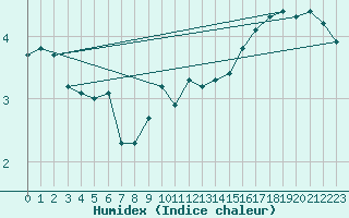 Courbe de l'humidex pour Douzens (11)