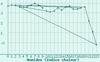 Courbe de l'humidex pour Almenches (61)