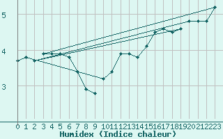 Courbe de l'humidex pour Montrodat (48)