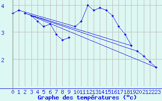 Courbe de tempratures pour Courcouronnes (91)