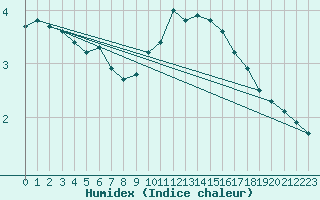 Courbe de l'humidex pour Courcouronnes (91)