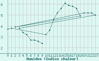 Courbe de l'humidex pour Donnemarie-Dontilly (77)