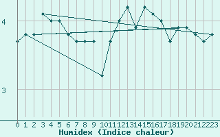 Courbe de l'humidex pour Einsiedeln