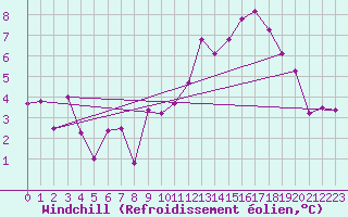 Courbe du refroidissement olien pour Pontoise - Cormeilles (95)