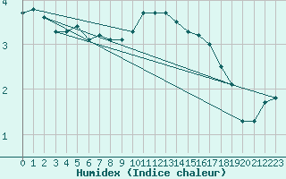 Courbe de l'humidex pour Odiham