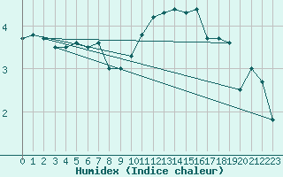 Courbe de l'humidex pour Saint-Dizier (52)