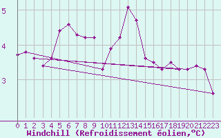 Courbe du refroidissement olien pour Slubice