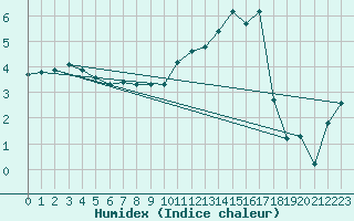 Courbe de l'humidex pour Jussy (02)