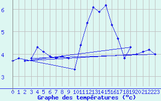 Courbe de tempratures pour Le Havre - Octeville (76)