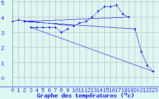 Courbe de tempratures pour Anglars St-Flix(12)