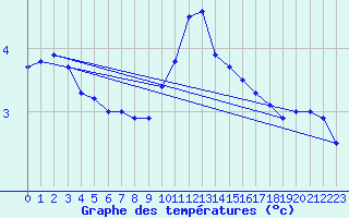 Courbe de tempratures pour Kahler Asten