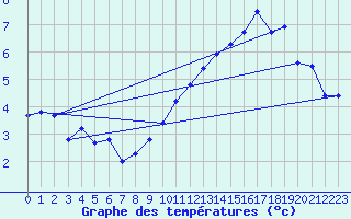 Courbe de tempratures pour Ambrieu (01)