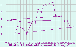 Courbe du refroidissement olien pour Einsiedeln