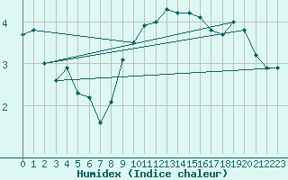 Courbe de l'humidex pour Trawscoed