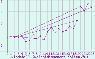 Courbe du refroidissement olien pour la bouée 6201066