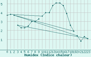 Courbe de l'humidex pour Gravesend-Broadness