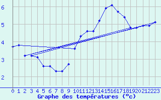 Courbe de tempratures pour Gruissan (11)