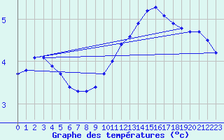 Courbe de tempratures pour Herserange (54)