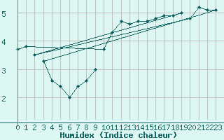 Courbe de l'humidex pour Neuchatel (Sw)