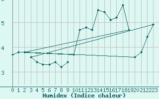 Courbe de l'humidex pour Leipzig