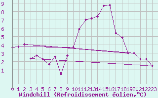 Courbe du refroidissement olien pour Rennes (35)