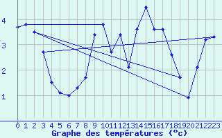Courbe de tempratures pour Mathod