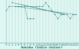 Courbe de l'humidex pour Dudince