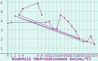Courbe du refroidissement olien pour Chatelus-Malvaleix (23)