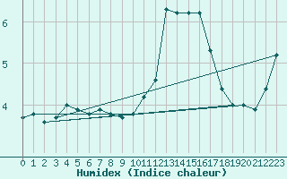 Courbe de l'humidex pour Mont-Saint-Vincent (71)